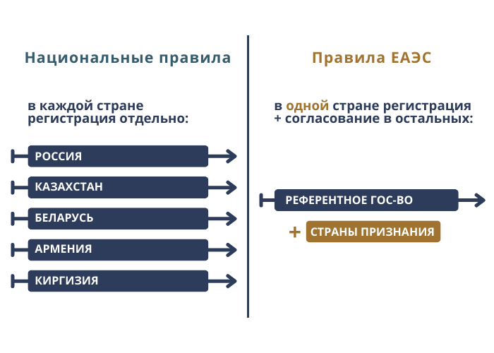 Различия процедуры РФ и ЕАЭС